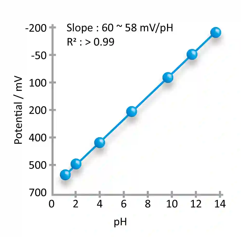 pHと測定電位の直線性