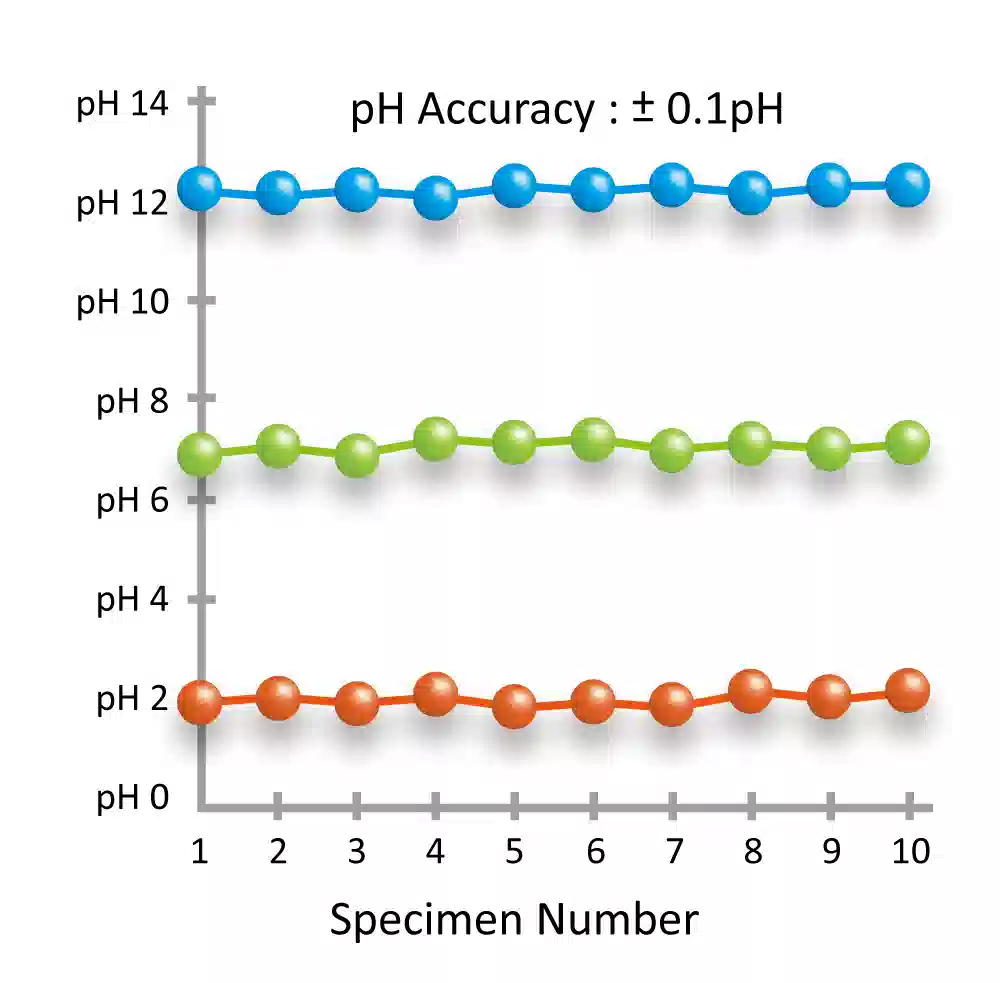 繰り返し再現性