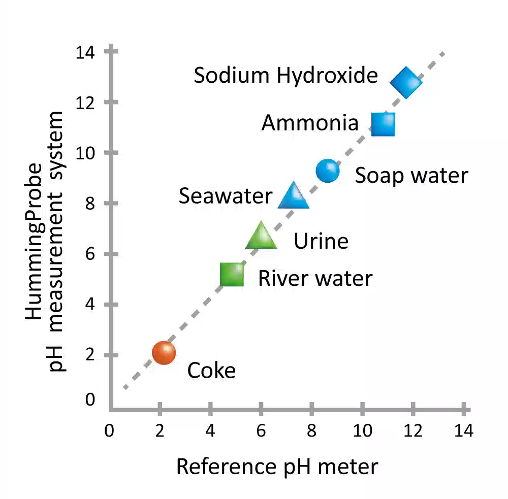 さまざまなサンプルの測定（ガラスpH計との比較）