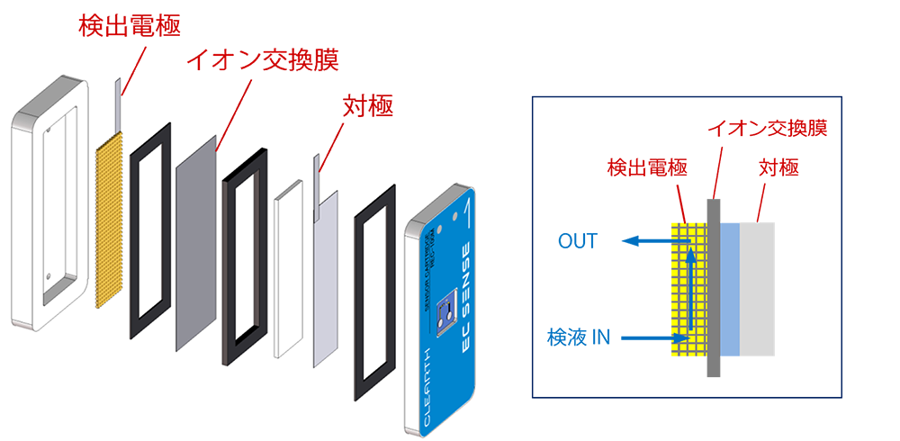 カートリッジ電極